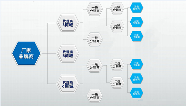 三级分销系统