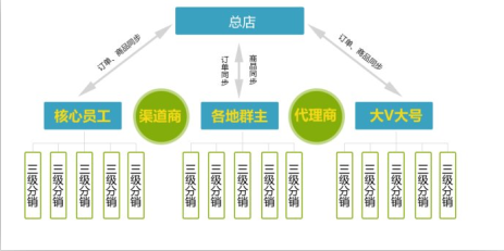 微信三级分销系统返利图解