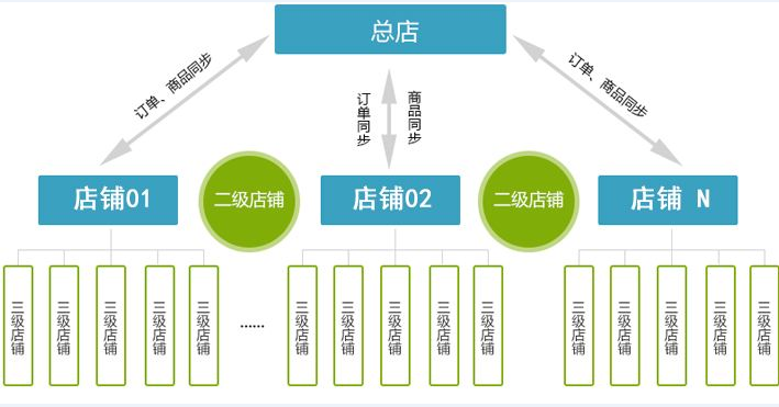 为什么有这么多品牌选择微信分销系统