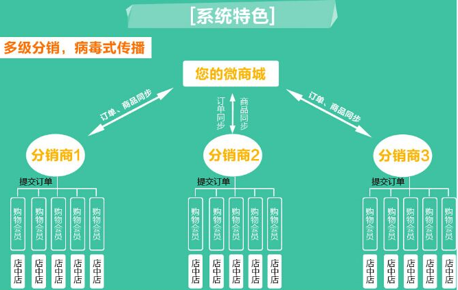 微信分销系统如何推广自己的商品  