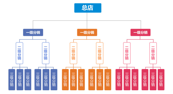   微信分销如何对推广者进行门槛设置