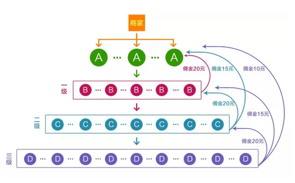 微商城三级分销系统合法吗？