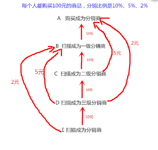 微信分销商城分销裂变结构图，揭秘微信分销裂变营销系统