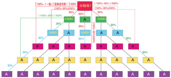 分销系统裂变帮助传统企业快速发展