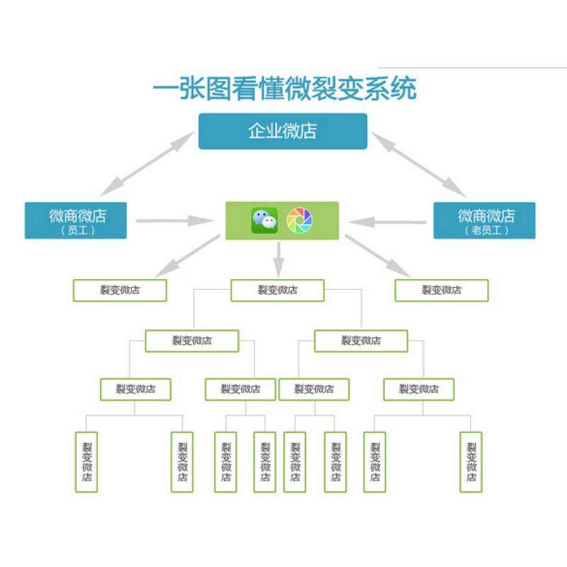 三级分销系统佣金设计