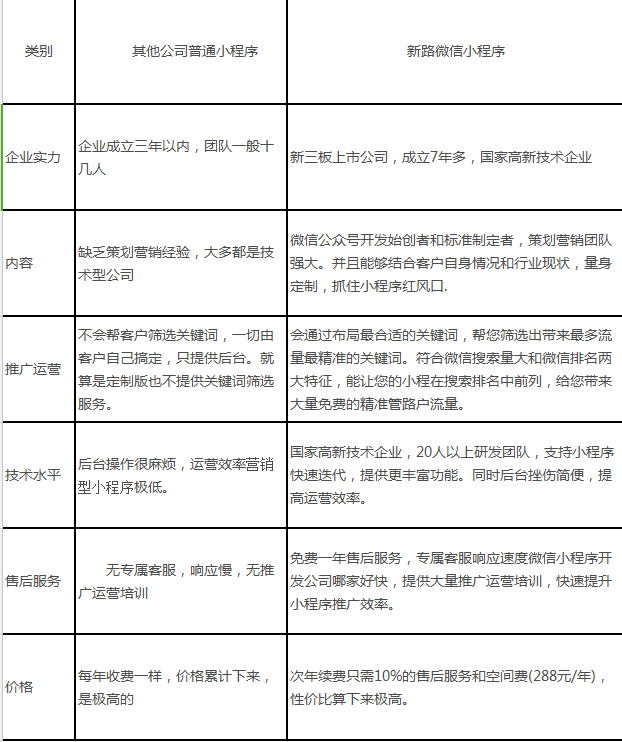 微信小程序开发公司哪家好，小程序开发为什么选择新路